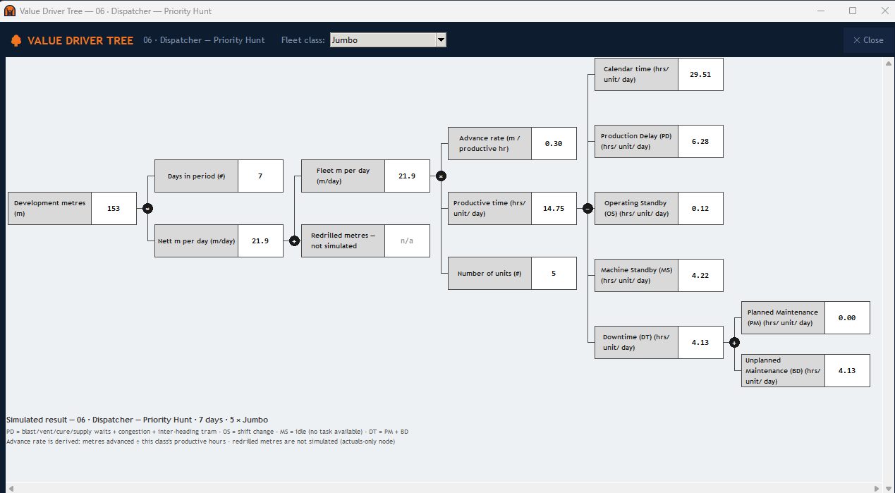 Value driver tree.